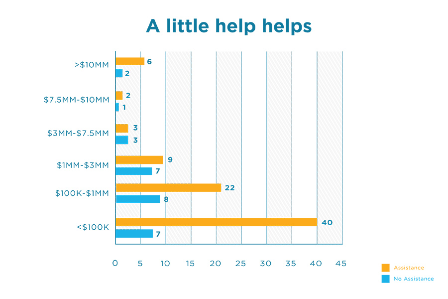 A graph showing that assistance appears to help startups raise equity