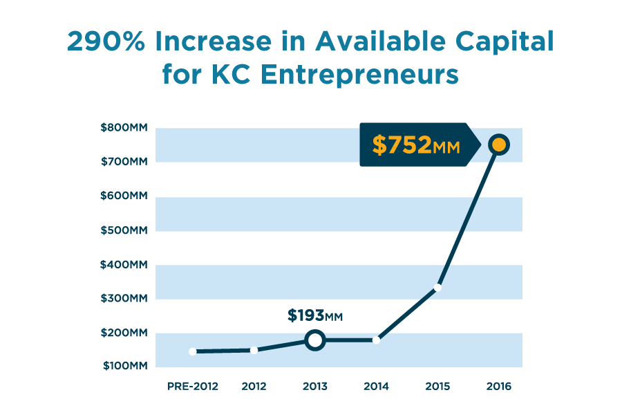 Identified Capital Pools Available to Early-Stage KC Entrepreneurs