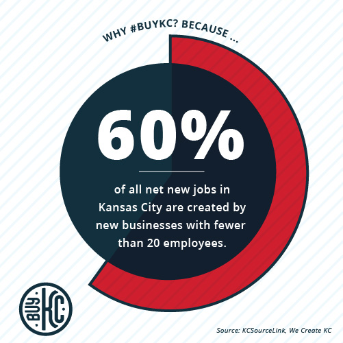 60% of all net new jobs in KC created by startups