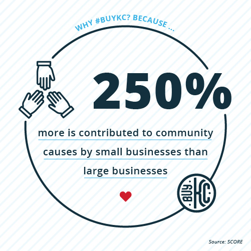 250% more is contributed to community causes