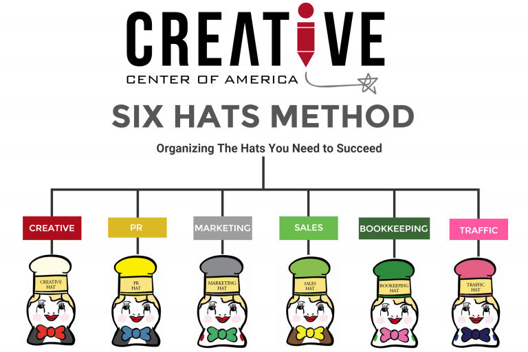 A visual of the Six Hats Method for Entrepreneurs and Small Business owners