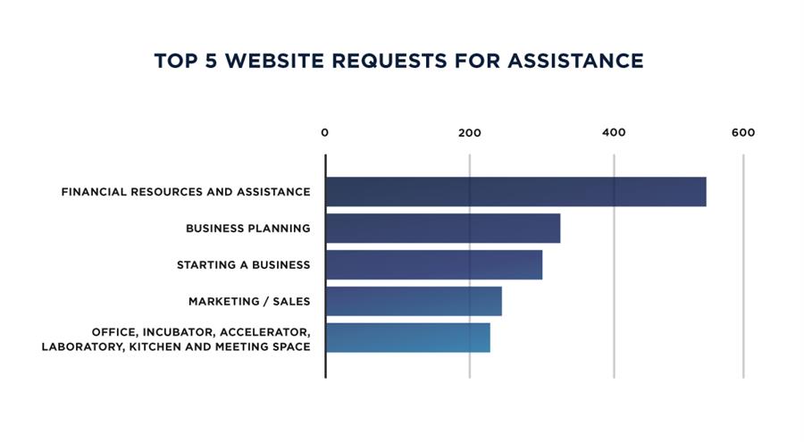 Top 5 Requests for Business Help from The Resource Navigator