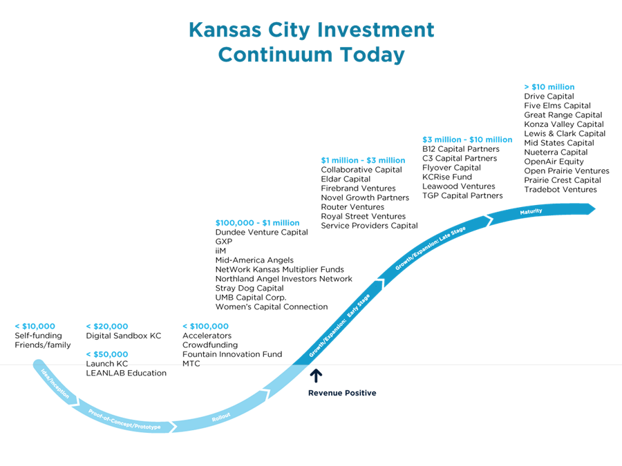 A graph outlines the resources that help entrepreneurs at each stage of the funding continuum in Kansas City