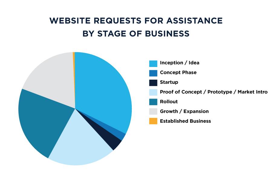 Requests for Business Assistance by Business Stage